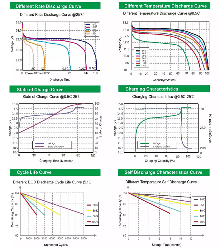 Cycle profond 12V Lifepo4 Batterie 12.8v 100AH Batterie au lithium à basse température Fabricants pour l'énergie solaire